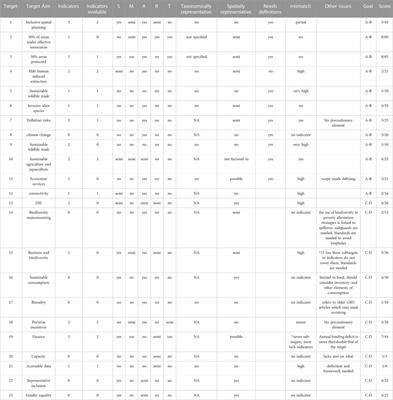 The Kunming-Montreal Global Biodiversity Framework: what it does and does not do, and how to improve it